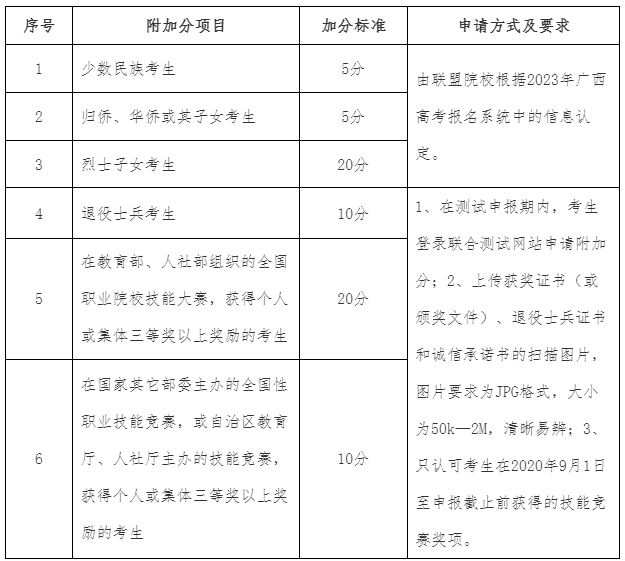 2023年廣西工業職業技術學院對口中職招生附加分