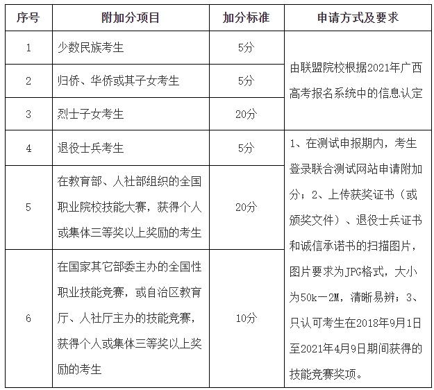 廣西工業職業技術學院2021年對口招生附加分