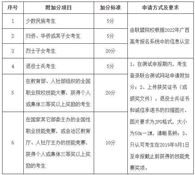 廣西工業職業技術學院對口招生附加分