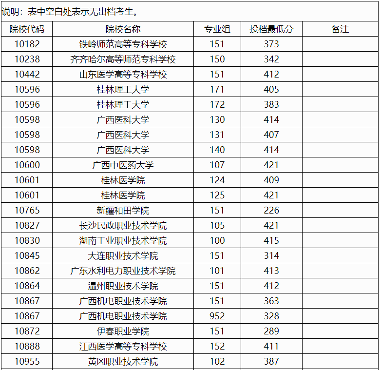 2024年廣西高考高職高專普通批院校專業組第一次征集投檔最低分數線