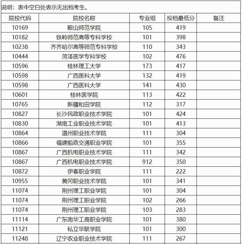 2024年廣西高考高職高專普通批院校專業組第一次征集投檔最低分數線