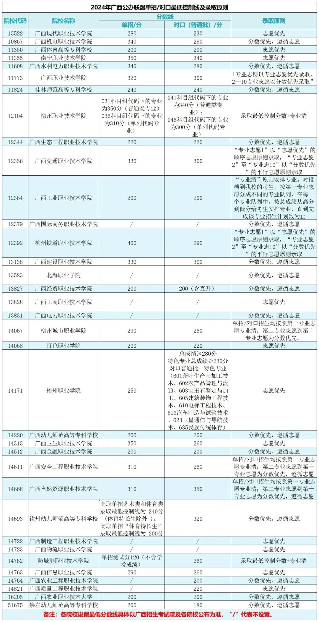 廣西對口招生