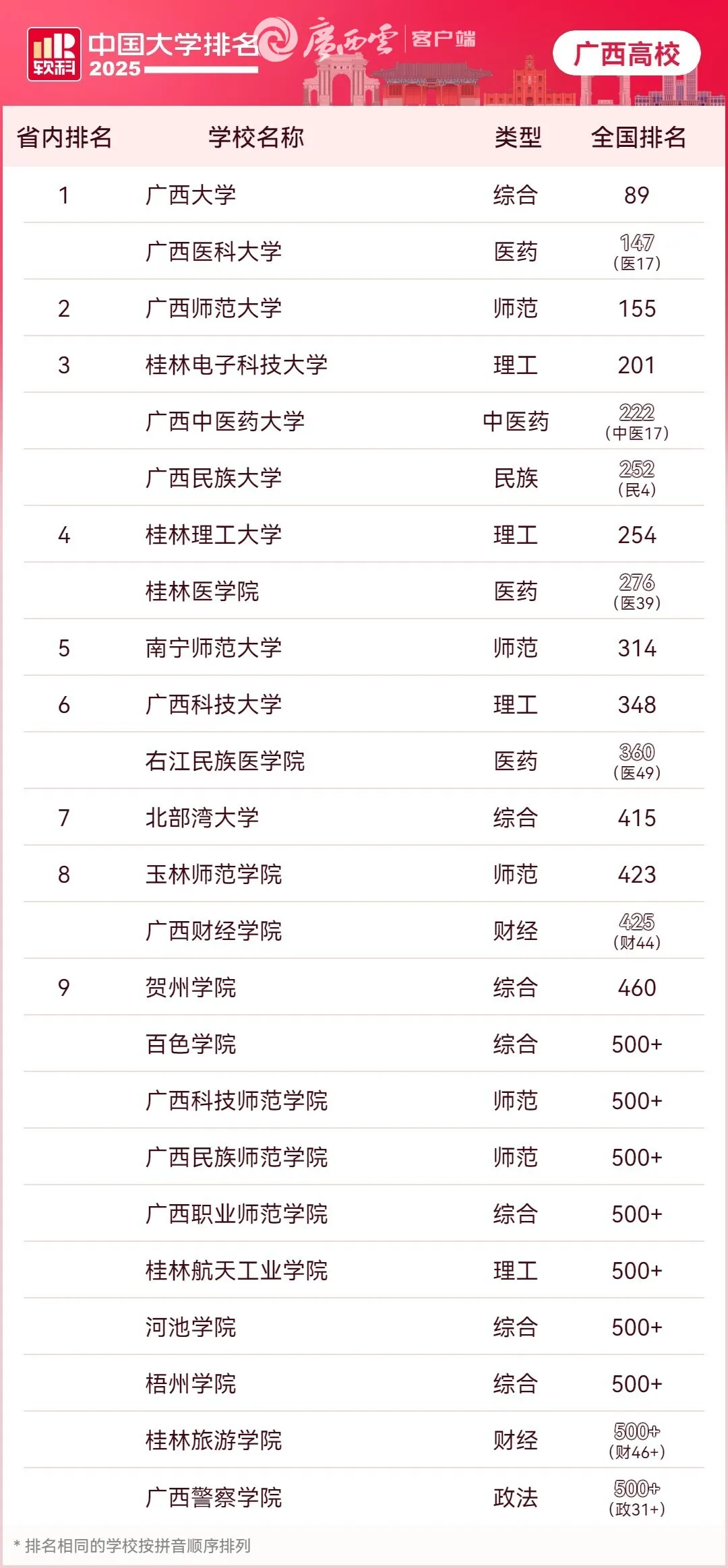 廣西高校