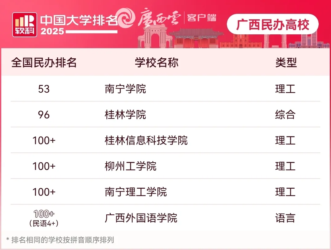 廣西高校